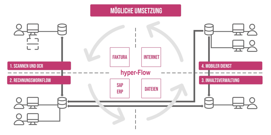 Schematische Darstellung des hyper-Flow Rechnungsworkflows mit Scannen und OCR, Rechnungsworkflow, Inhaltsverwaltung und mobilem Dienst in SAP ERP.