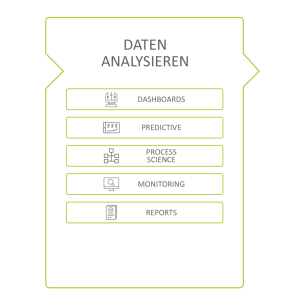 Grafik mit dem Block Datenanalyse. Bestehend aus den Themen Dashboard, Predicitive, Process Science, Monitoring and Reports.