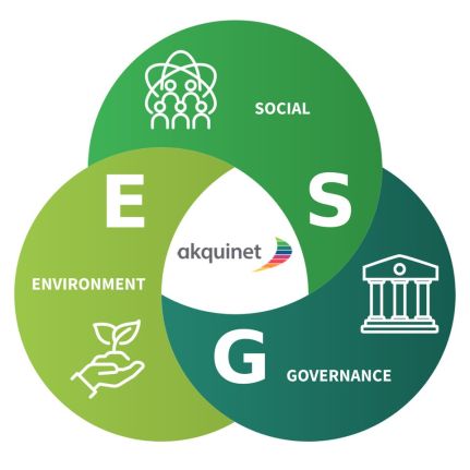 Grafik, die zeigt wie die Bausteine Umwelt, Soziales und Integrität bei akquinet zusammengreifen