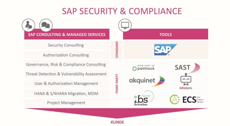 SAP processes and tools such as SAST ECS.