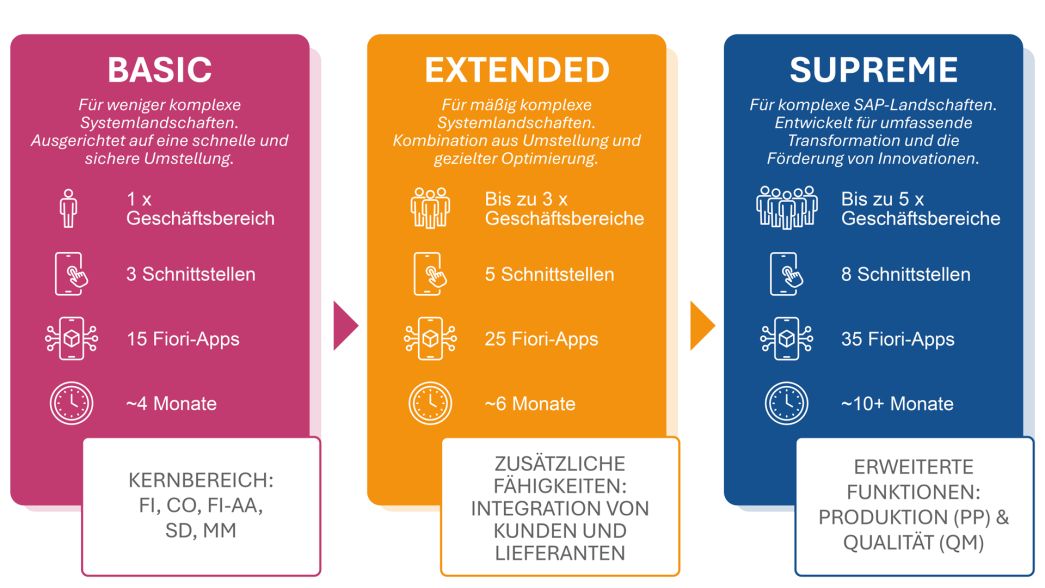 Die Grafik erklärt alle Details für BASIS, EXTENDED und SUPREME
