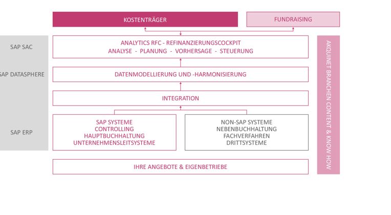 SAP Analytics RFC diagram