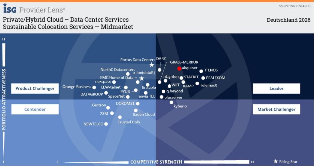 Sustainable Colocation Services — Midmarket