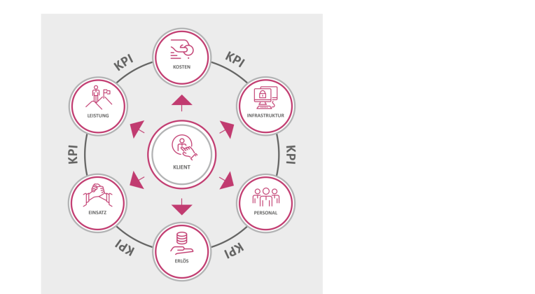 Circuit around the customer and the different areas.