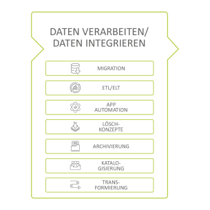 Grafik zum Abschnitt Datenverarbeitung. Dazu gehören App Automation, Löschkonzepte, Archivierung, Katalogisierung und Transformierung.