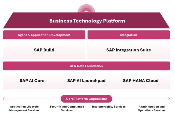 SAP BTP im Überblick: zentrale Steuerung komplexer IT-Landschaften