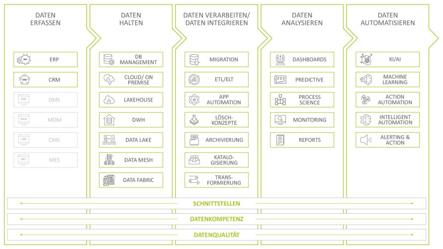 Grafik der Datenwertschöpfungskette mit den Blöcken Datenerfassung, Datenhaltung, Datenintegration bzw. -verarbeitung, Datenanalyse und Datenautomatisierung.