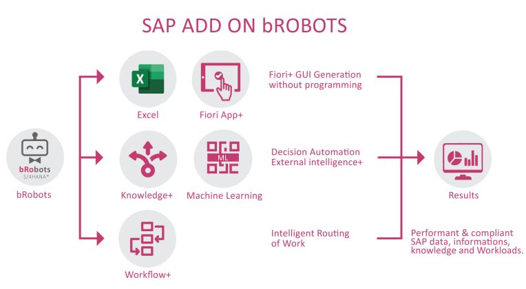 Ablauf von bRobots durch verschiedene alternative Lösungen und Anwendungen bis zum relevanten Ergebnis.