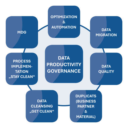Servicekategorien zu Data Productivity Governance mit Fokus auf Datenbereinigung, Migration, Qualität und MDG-Prozesse