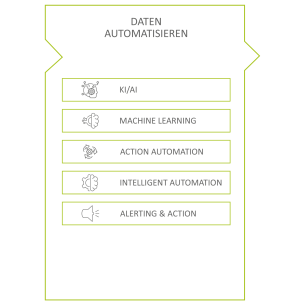 Grafik für Datenautomatisierung. Bestandteil davon sind Machine Learning, Action Automation, Intelligent Automation und Alerting & Action.