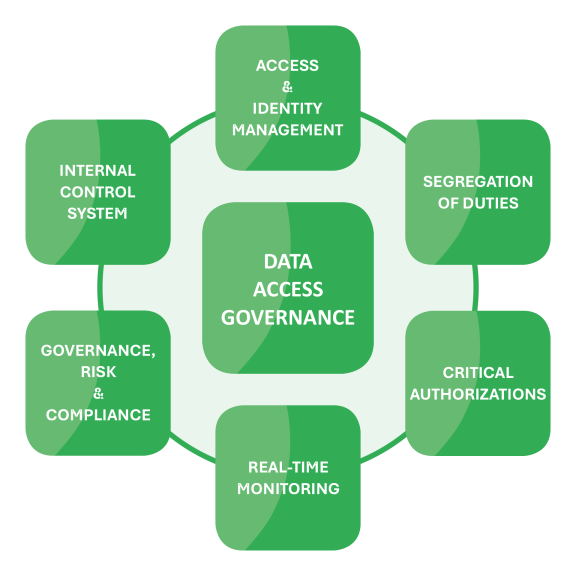 Modular view of Data Access Governance with services like Identity Management, SoD, Monitoring, and Risk Management