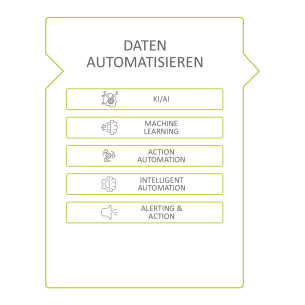 Grafik für Datenautomatisierung. Bestandteil davon sind Machine Learning, Action Automation, Intelligent Automation und Alerting & Action.