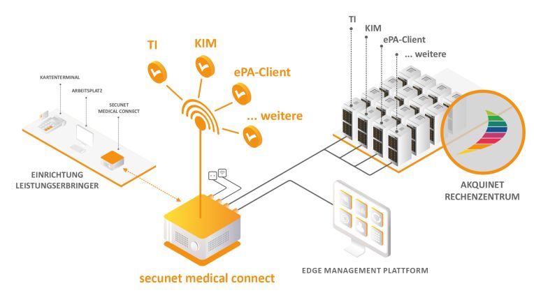 Grafische Darstellung der TI-Anbindung für Leistungserbringer mit medical connect