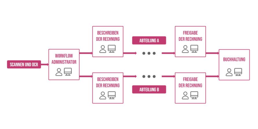 Vom Scannen der Eingangsrechnung der Weg durch das Unternehmen bis zur Buchhaltung.
