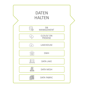 Grafik zum Abschnitt Datenhaltung. Dazu gehören DB Management, Cloud / on Premise, Private Cloud, DWH und Datalake.