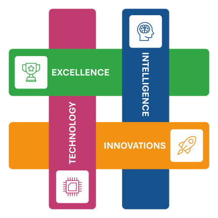 Grafik zur Darstellung der 4 Treasury Bausteine von AKQUINET.