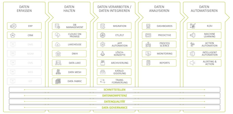 Grafik der Datenwertschöpfungskette mit den Blöcken Datenerfassung, Datenhaltung, Datenintegration bzw. -verarbeitung, Datenanalyse und Datenautomatisierung.