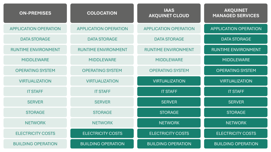 Tabular presentation of the Managed Services