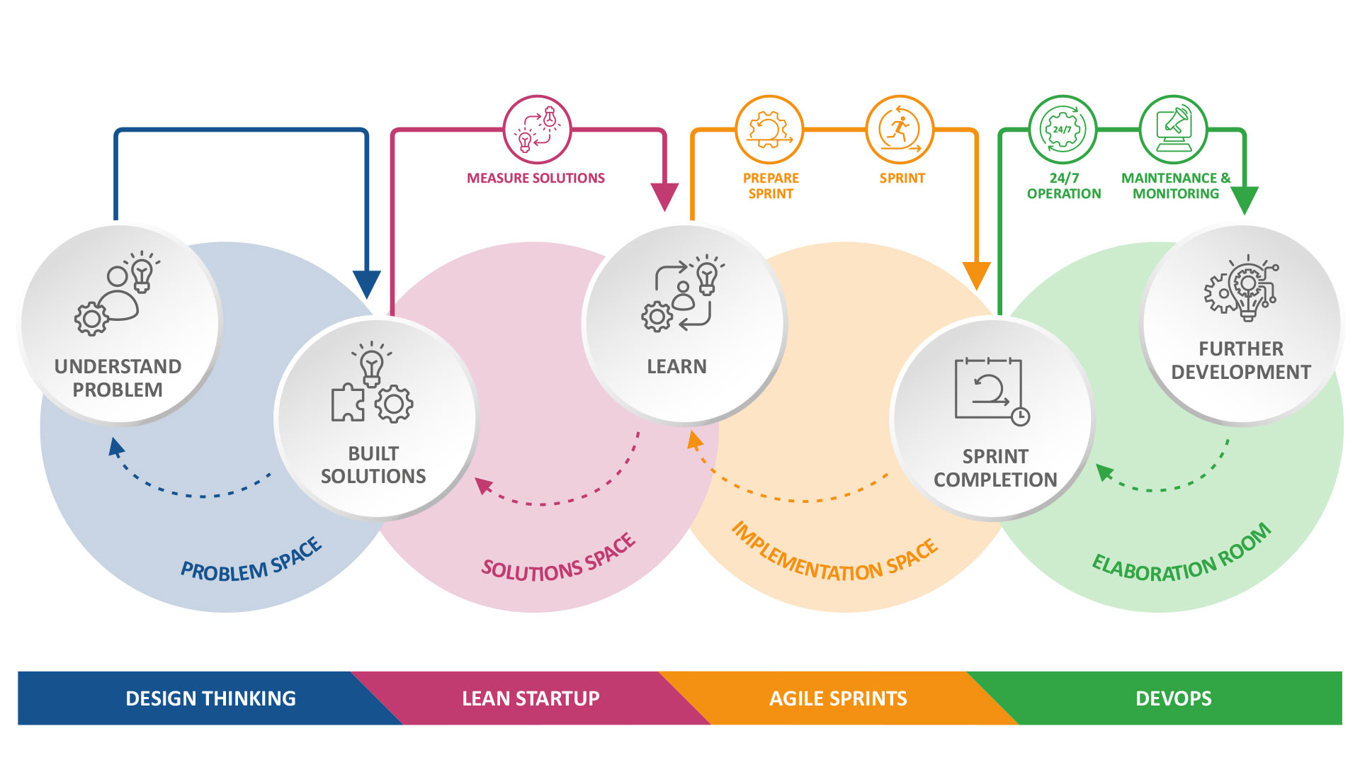 Graphic custom software - 4 phases of agile software development with AKQUINET